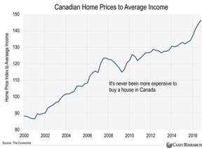 цена на жилье в Канаде и средний доход