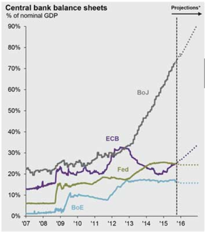 балансы крупнейших центральных банков в % от ВВП