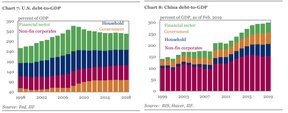 займы к ВВП США и Китая
