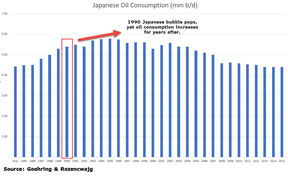 потребление нефти в Японии