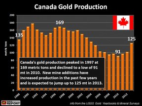 объем добычи золота в Канаде