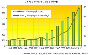 Объем золотых сбережений в Китае