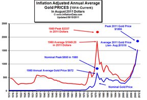 Цены на золото с поправкой на инфляцию: синим – номинальные цены, красным – с поправкой на инфляцию.