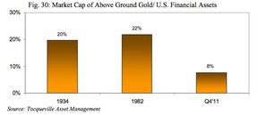 Рыночная капитализация золота над землей в % от американских финансовых активов.