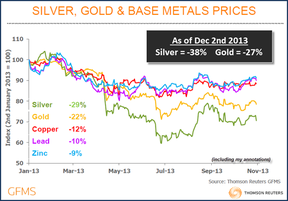 цены на серебро, золото, цветные металлы