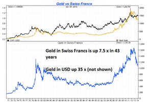 цена на золото в долларах и франках