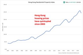 рынок недвижимости Гонконга