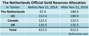 золотые резервы ЦБ Нидерландов