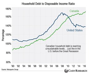 канадский долговой пузырь