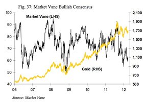 Индикатор эмоций инвесторов Bullish Consensus компании Market Vane против золота.