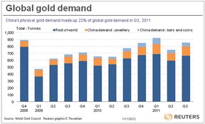 Cпрос на золото в Китае