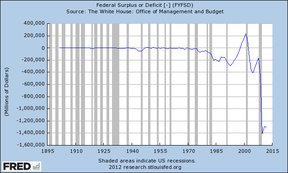 Бюджетные дефициты в США с 1895 года