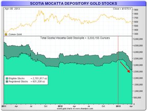 золото Scotia Mocatta