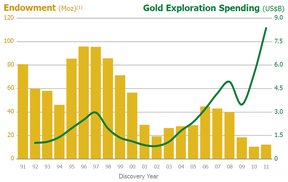 расходы на геологоразведку золота