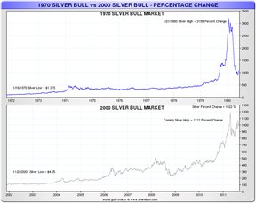 Серебряные бычьи рынки 1970-х и 2000-х гг.
