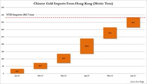 объем китайского импорта золота из Гонконга