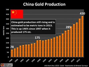 объем добычи золота в Китае