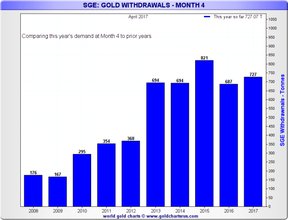 поставки золота на Шанхайской золотой бирже