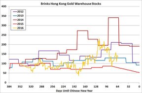 золото на складах в Гонконге