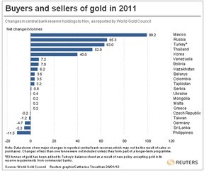 Продавцы и покупатели золота в 2011 году.