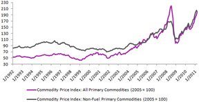 индекс цен сырье