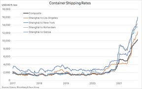 цены на контейнерные перевозки
