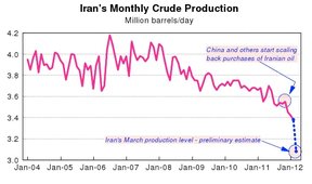 Ежемесячный объем добычи нефти в Иране