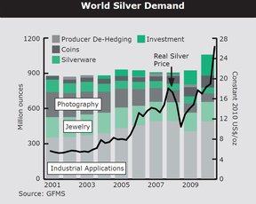 Мировой спрос на серебро