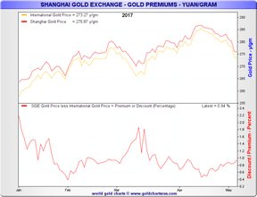 цена на золото в Китае