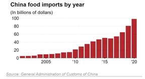 импорт продовольствия китаем