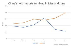 импорт золота в Китай