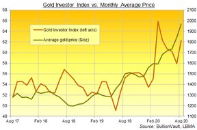 индекс золотого инвестора