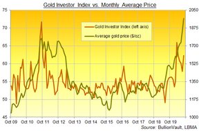 индекс золотого инвестора
