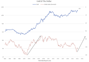 индекс доллара и цена на золото