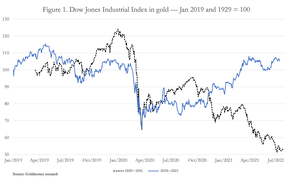 индекс доу золото