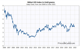 индекс никкей в золоте
