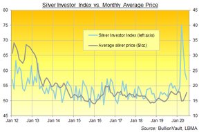 индекс серебряных инвесторов