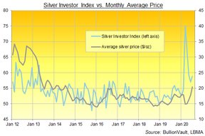 индекс серебряных инвесторов цена на серебро
