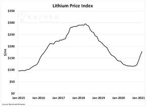 индекс цен на литий