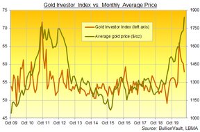 индекс золотых инвесторов цена на золото