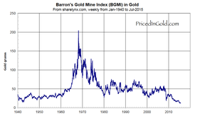 индекс золотодобытчиков barrons в золоте