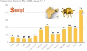 импорт золота в Индию, май 2016 - май 2017