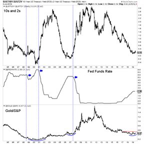 золото и долговые рынки