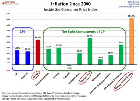 инфляция в США с 2000 года