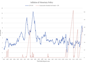 инфляция и уровни процентных ставок