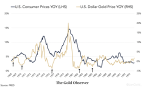 инфляция и золото