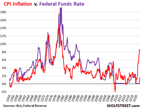 инфляция процентные ставки