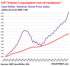 инфляция цен на жилье в сша