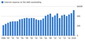 процентные выплаты по государственному долгу США