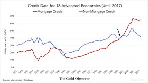 ипотечное кредитование в развитых странах